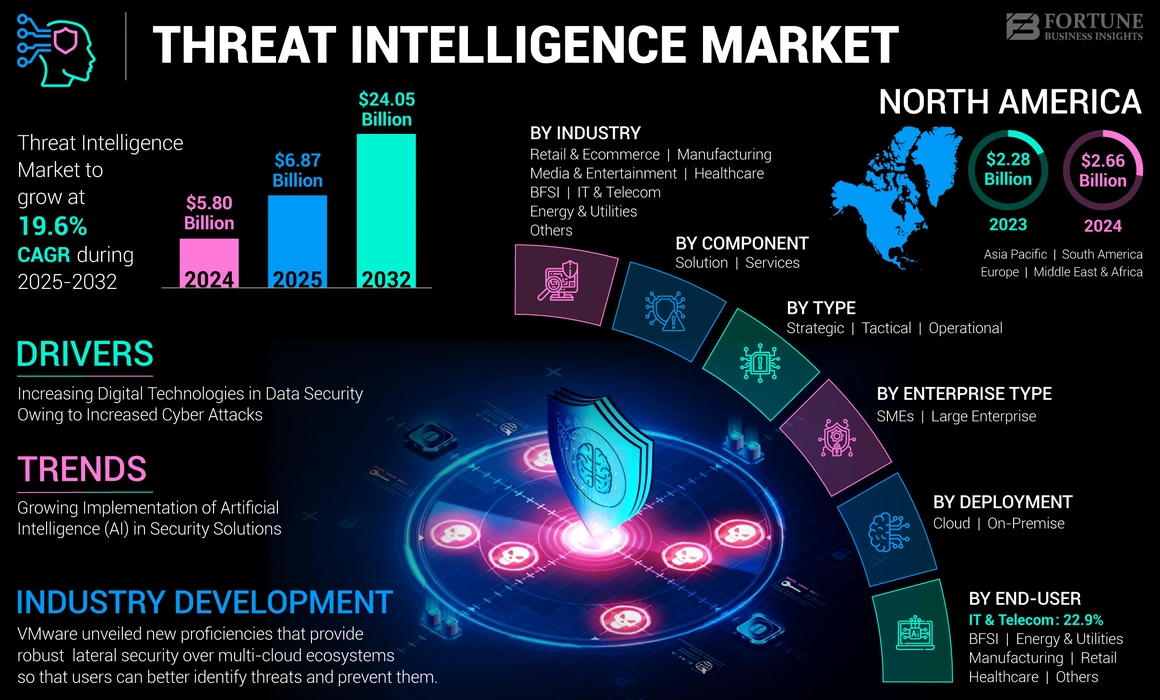 Threat Intelligence Market