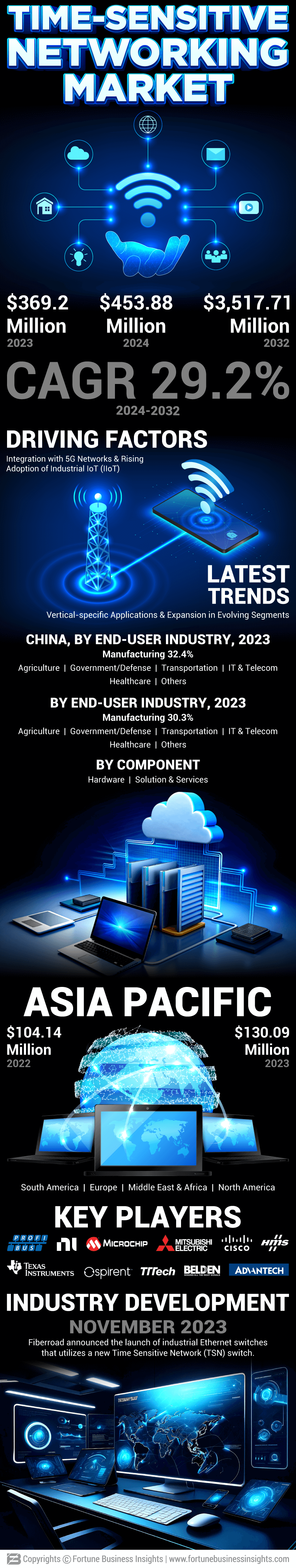 Time-Sensitive Networking Market