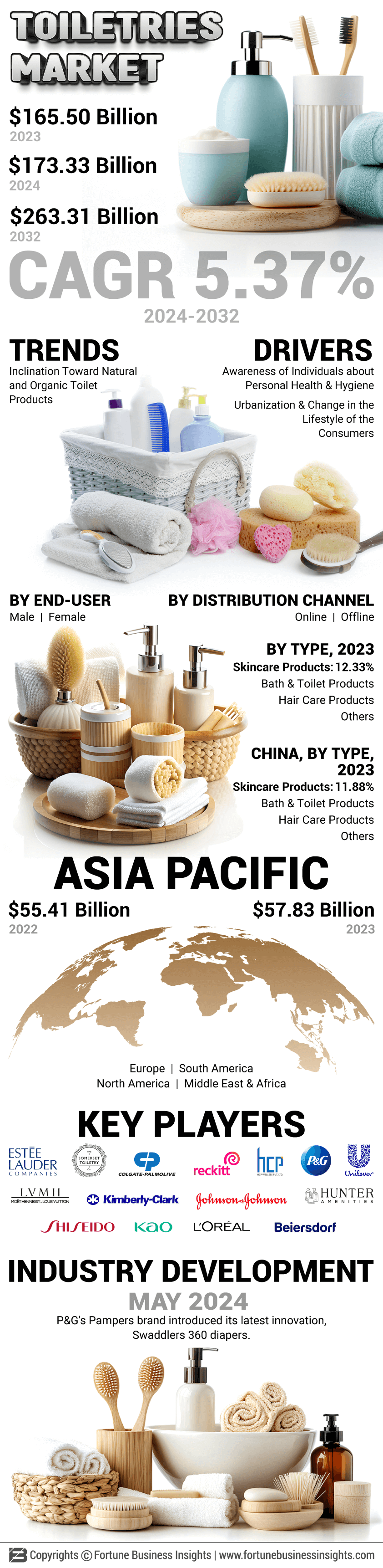 Toiletries Market