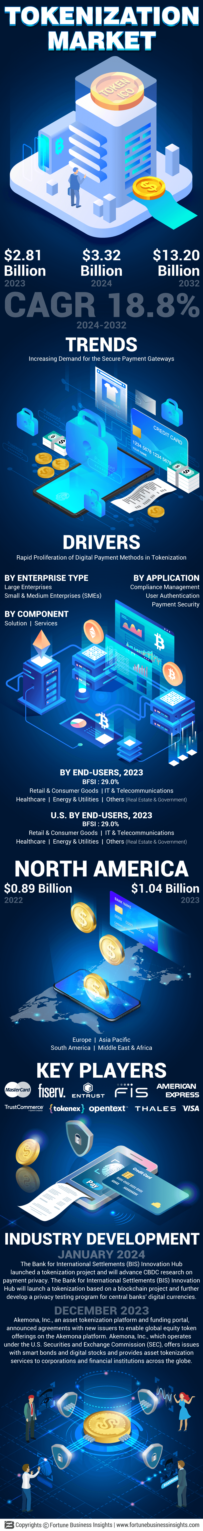 Tokenization Market