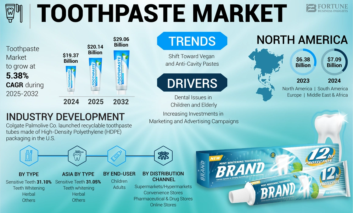 Toothpaste Market