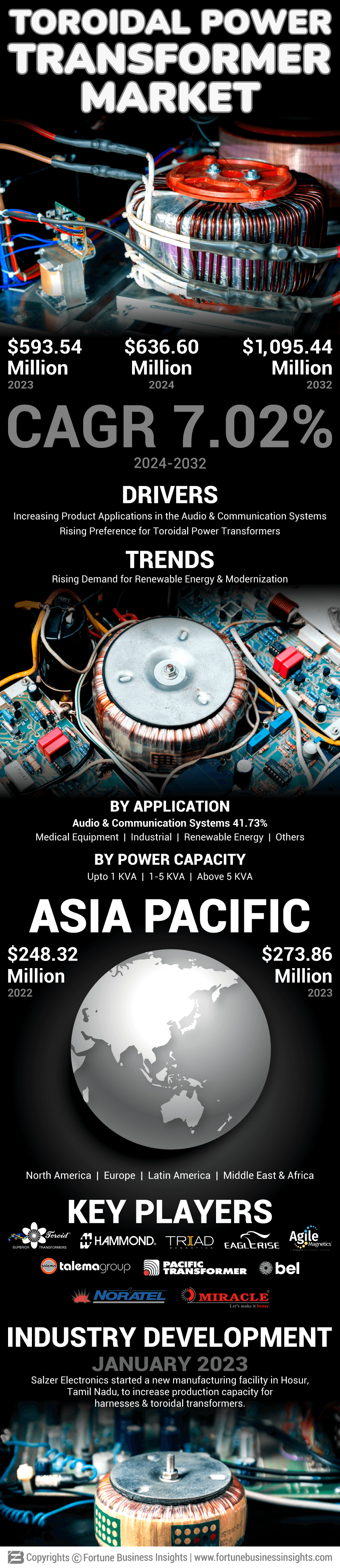 Toroidal Power Transformer Market