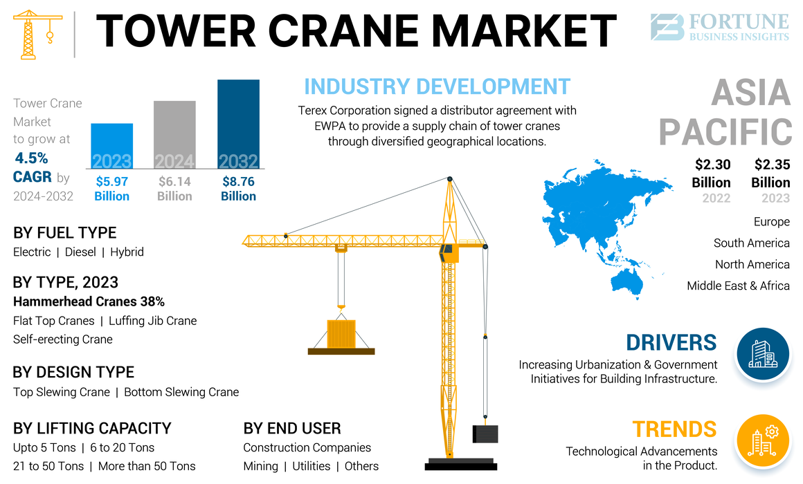 Tower Crane Market 