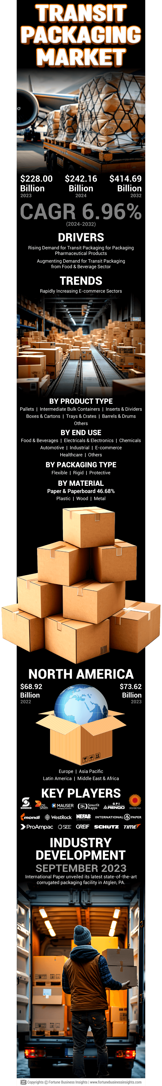 Transit Packaging Market