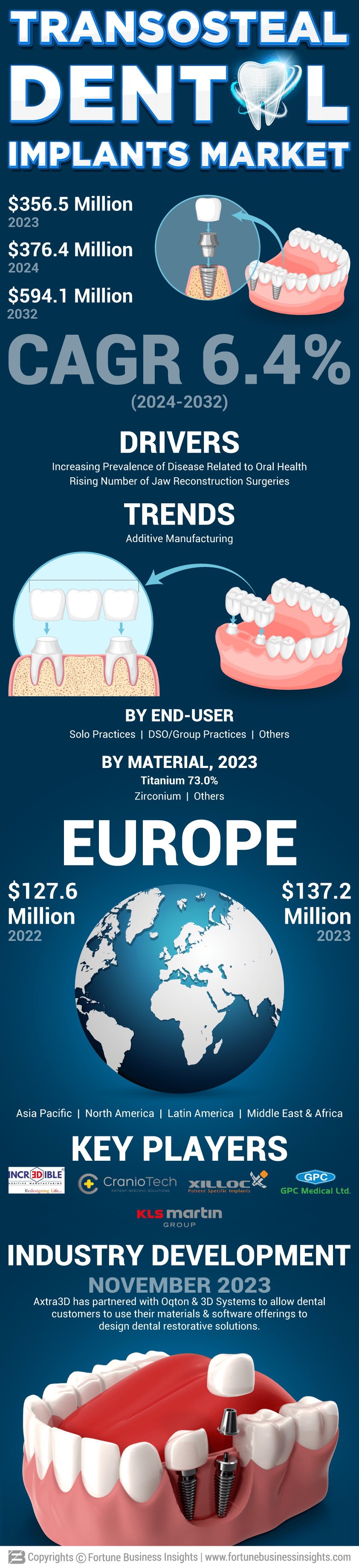 Transosteal Dental Implants Market