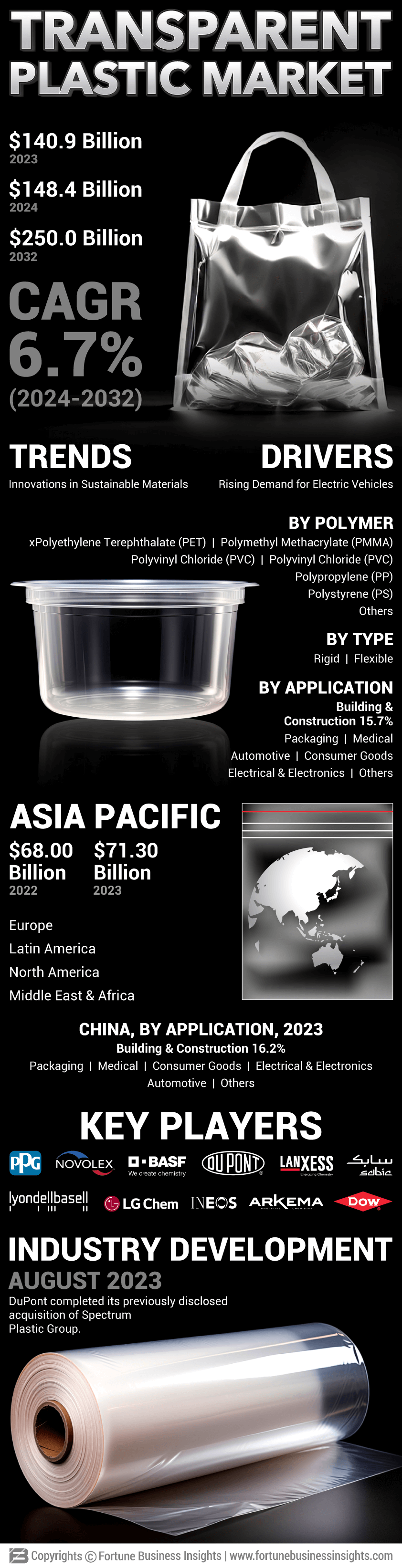 Transparent Plastic Market