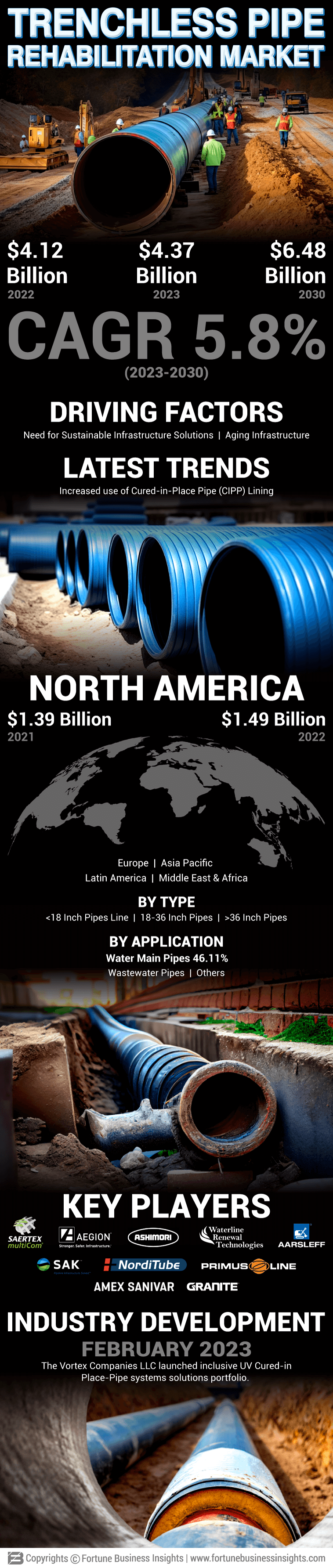 Trenchless Pipe Rehabilitation Market