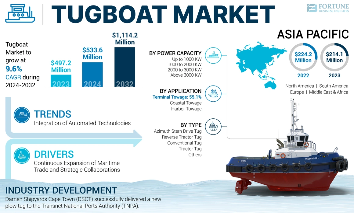 Tugboats Market