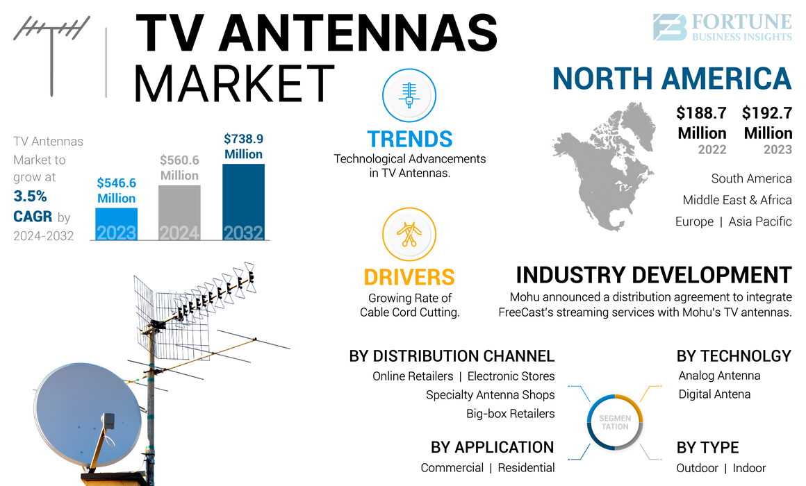 TV Antennas Market