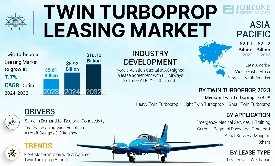 Twin Turboprop Leasing Market