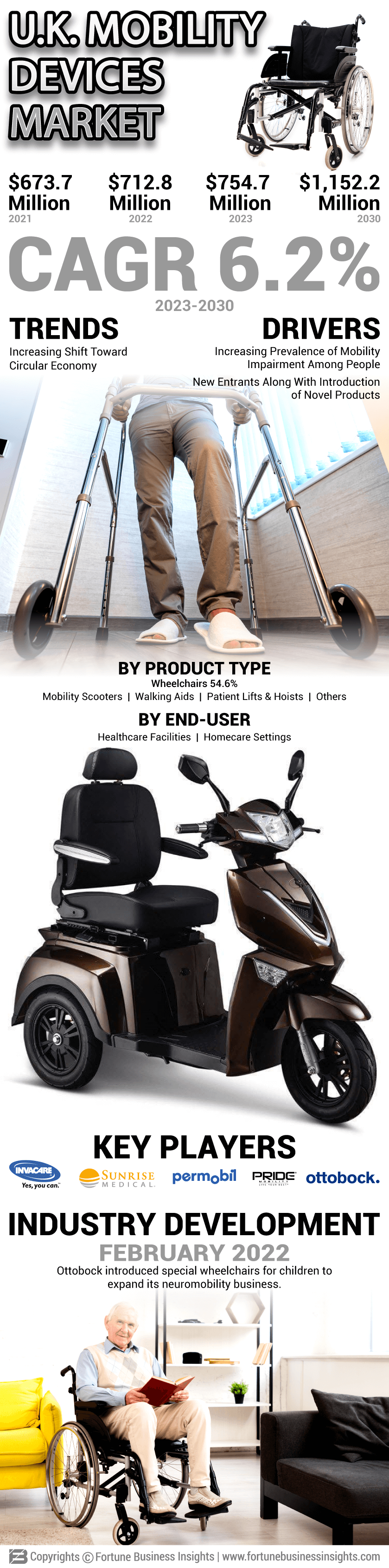 U.K. Mobility Devices Market 