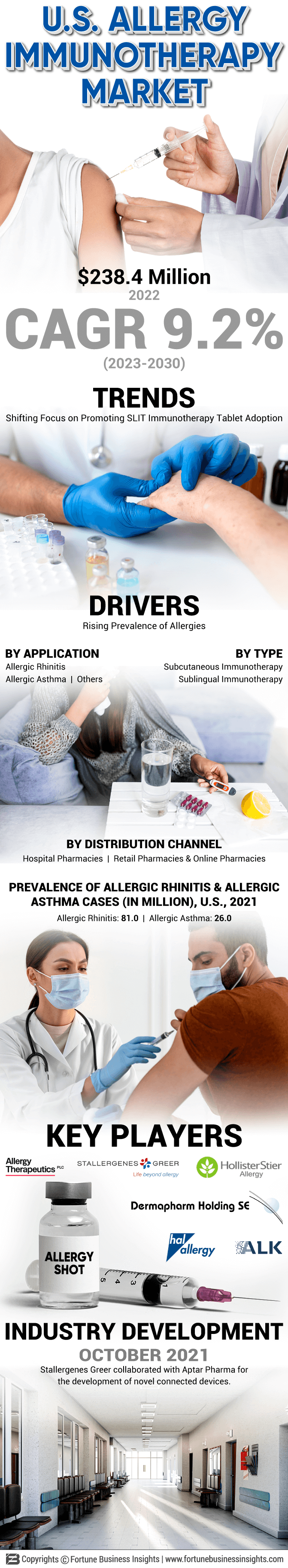 U.S. Allergy Immunotherapy Market