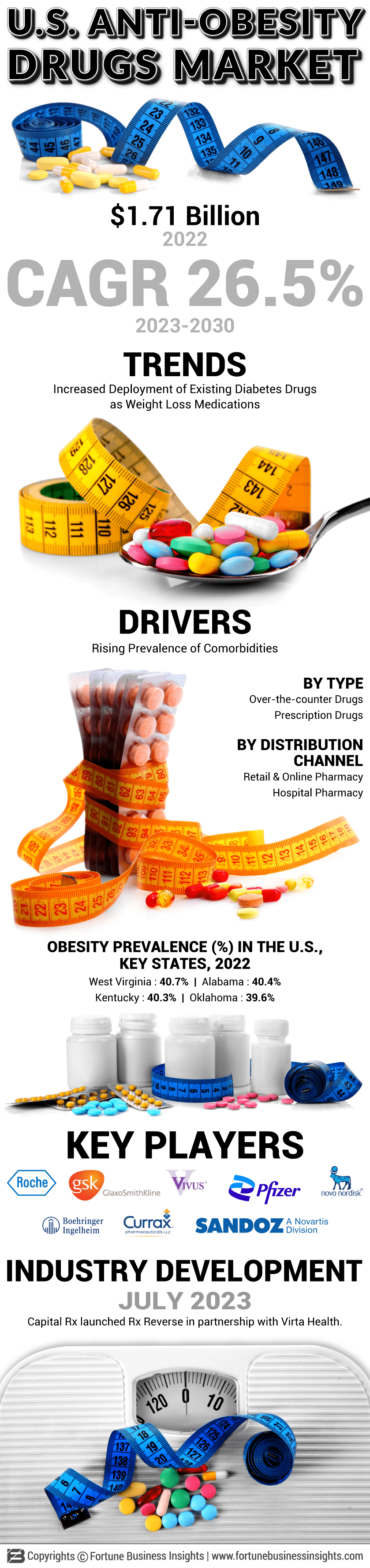 U.S. Anti-obesity Drugs Market