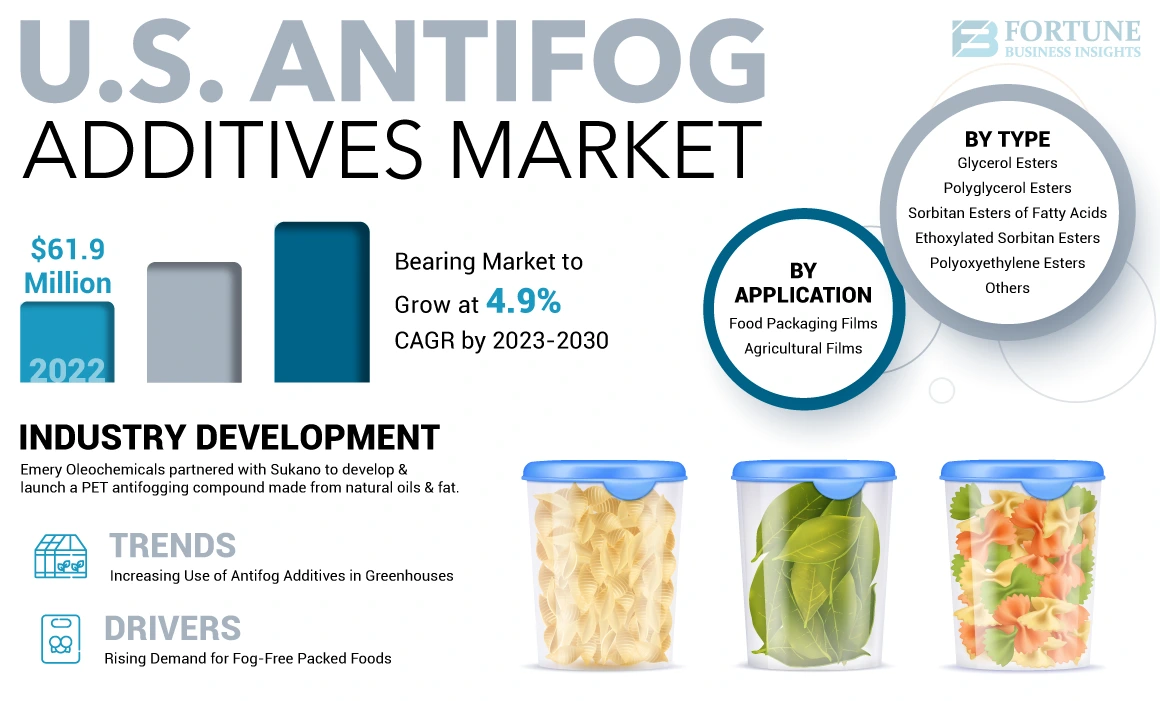 U.S. Antifog Additives Market