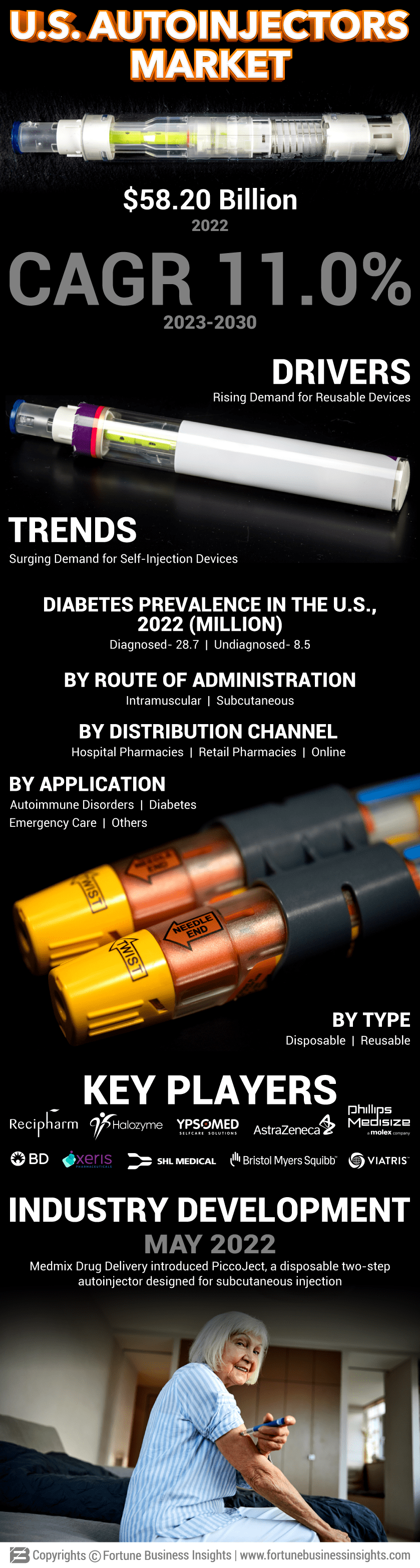 U.S. Autoinjectors Market