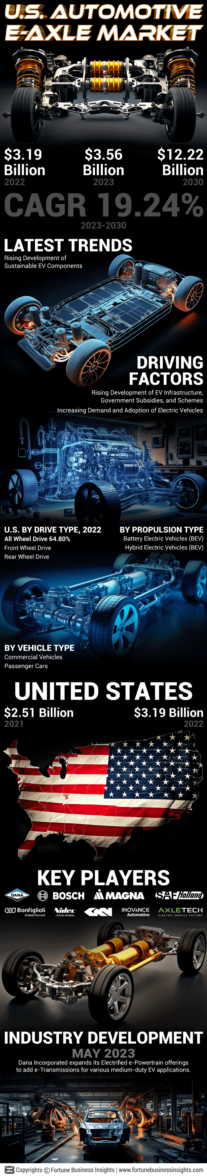 U.S. Automotive E-Axle Market