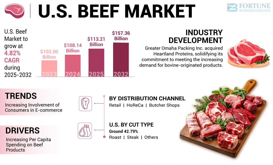 U.S. Beef Market