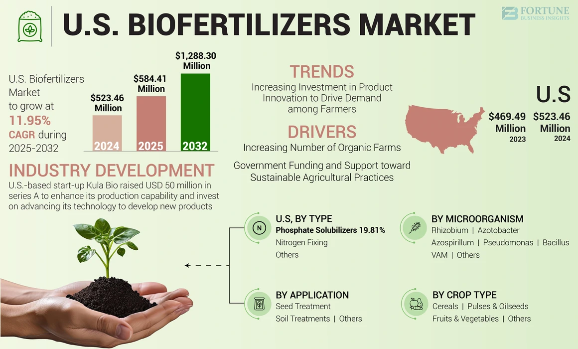 U.S. Biofertilizers Market