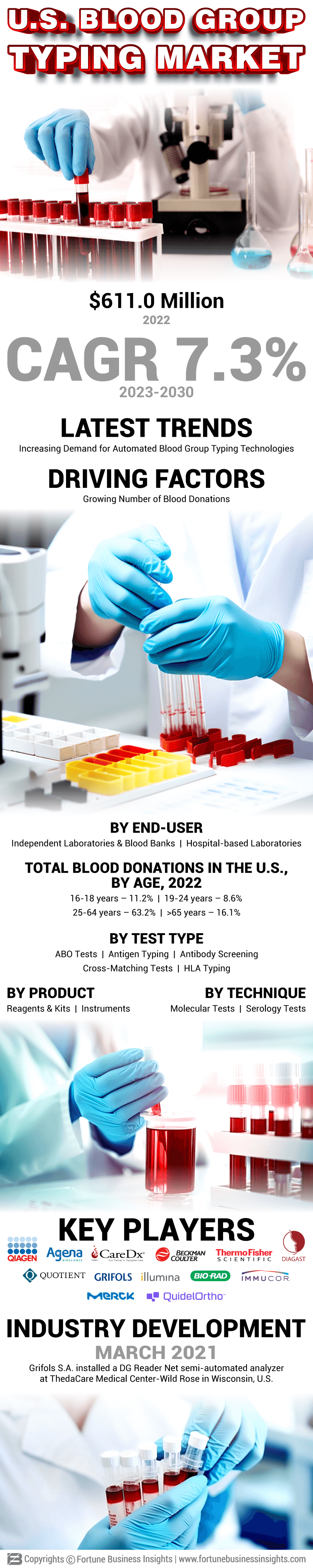 U.S. Blood Group Typing Market