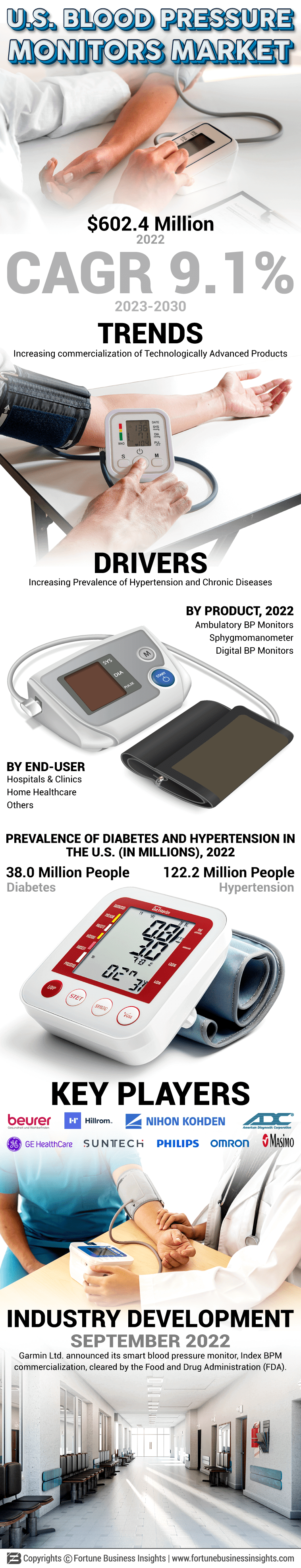 U.S. Blood Pressure Monitors Market