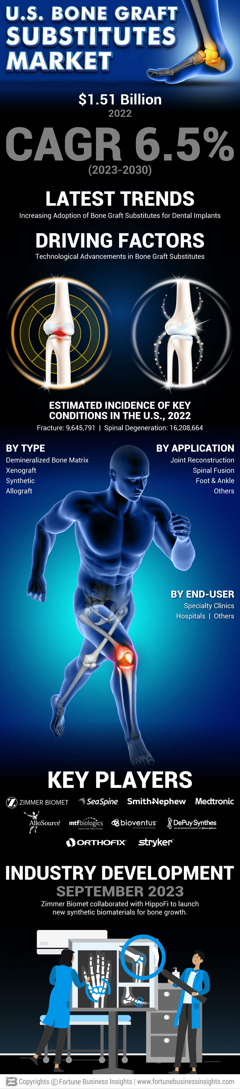 U.S. Bone Graft Substitutes Market