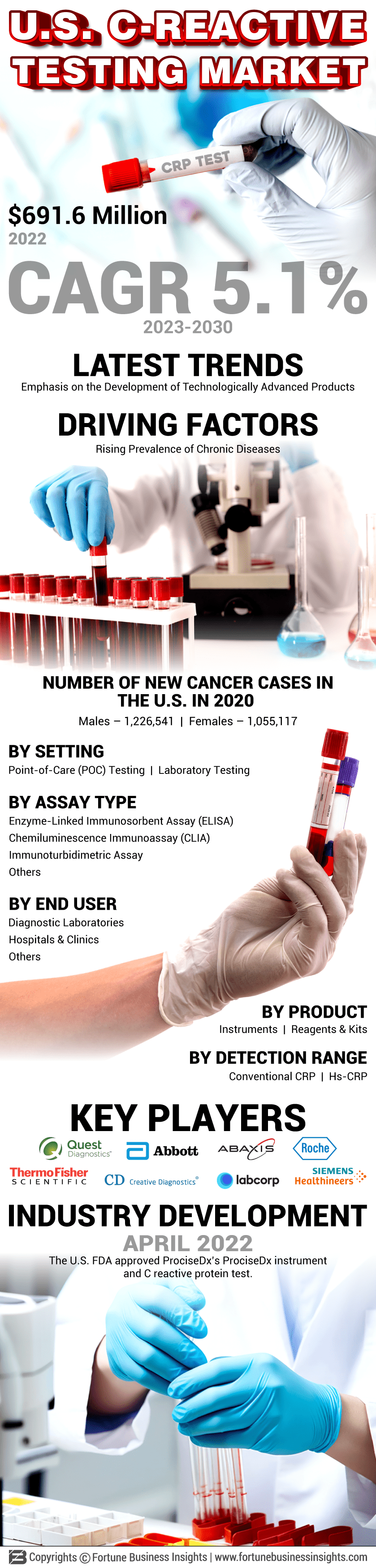 U.S. C-Reactive Protein Testing Market