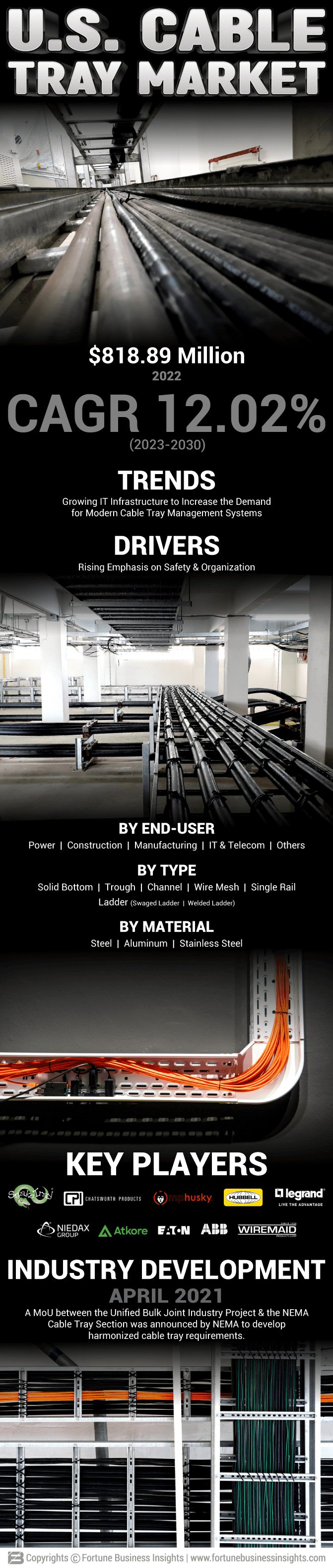 U.S. Cable Tray Market