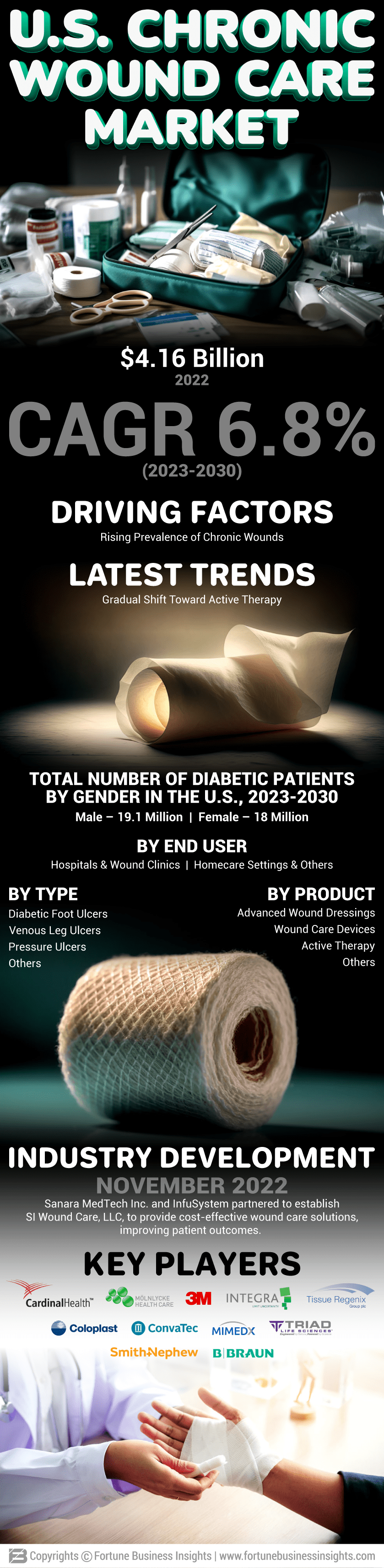 U.S. Chronic Wound Care Market