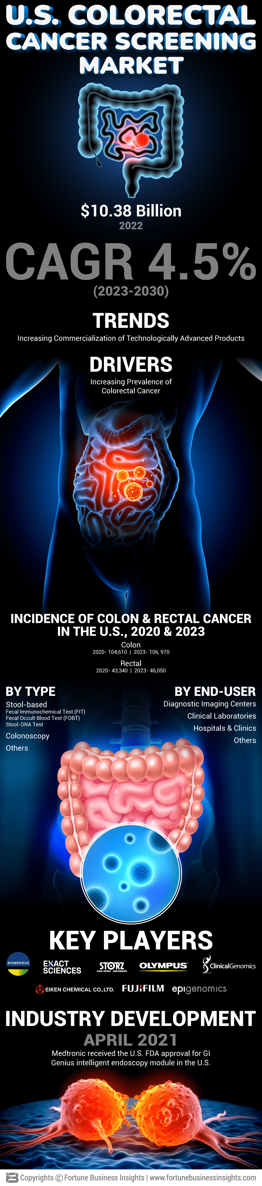 U.S. Colorectal Cancer Screening Market