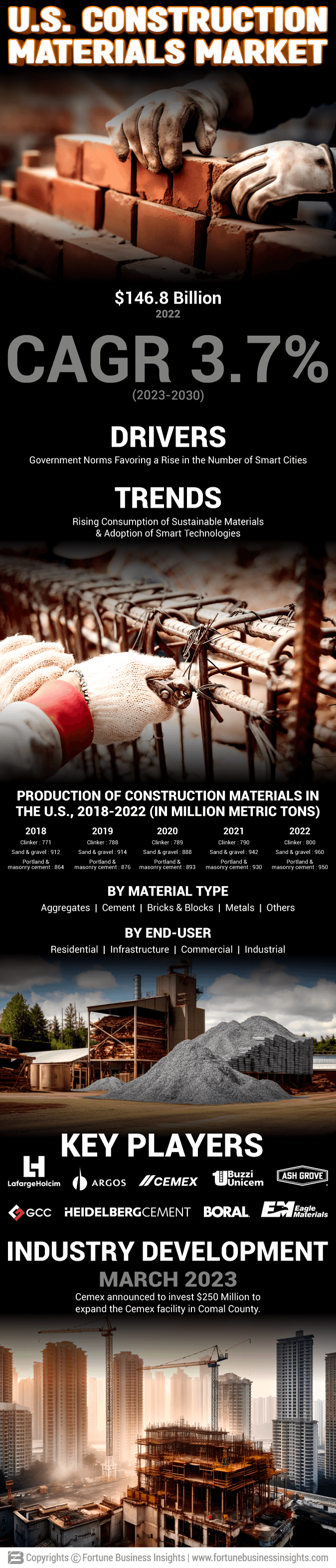 U.S. Construction Materials Market