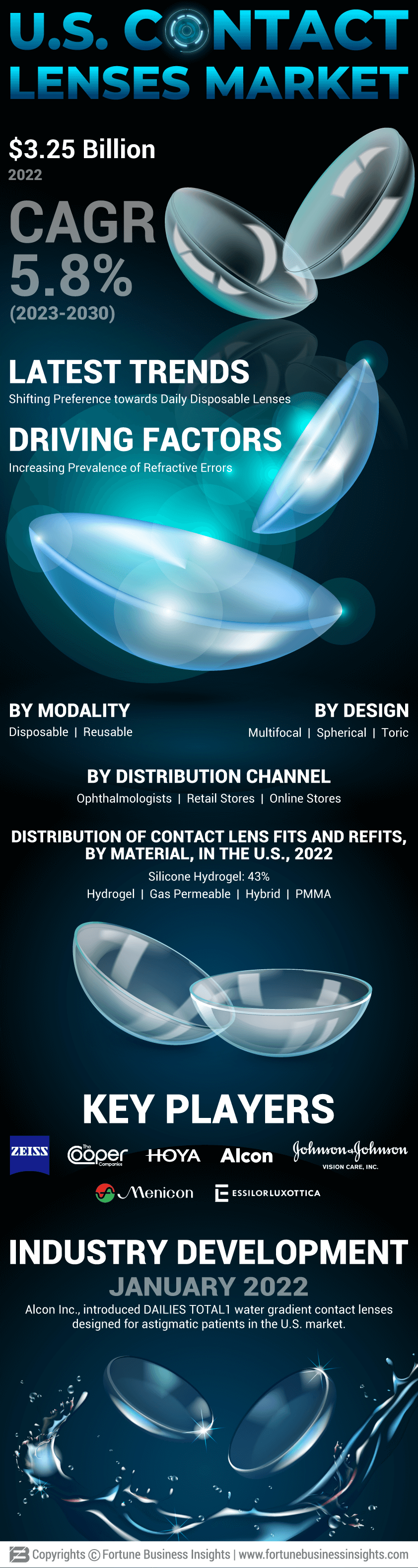 U.S. Contact Lenses Market