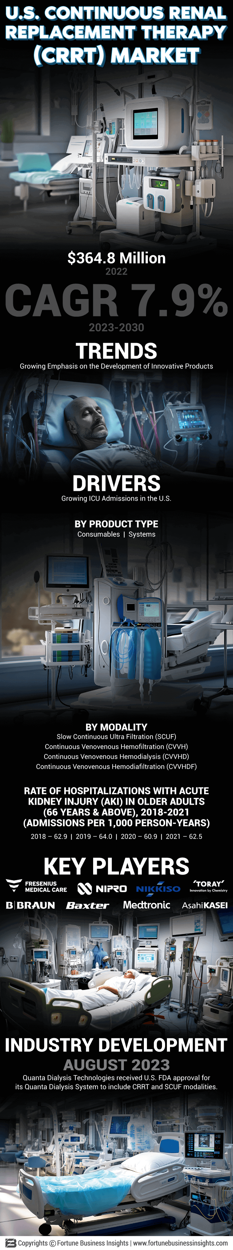 U.S. Continuous Renal Replacement Therapy (CRRT) Market