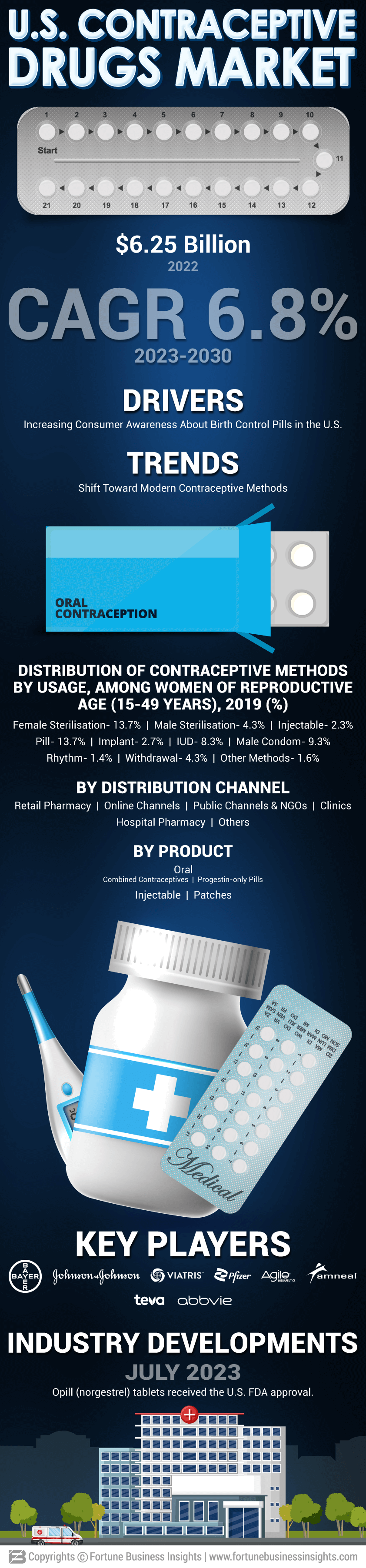 U.S. Contraceptive Drugs Market