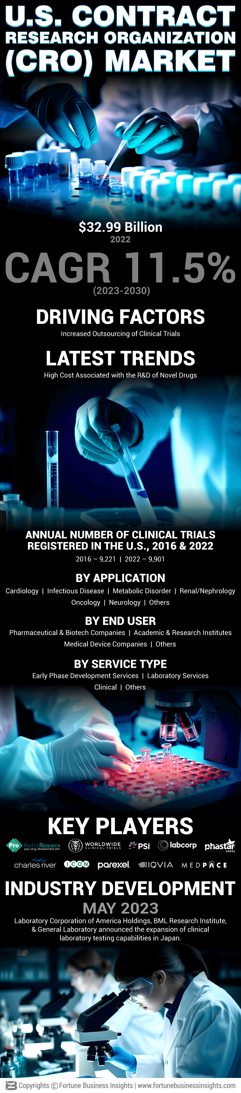 U.S. Contract Research Organization (CRO) Services Market 