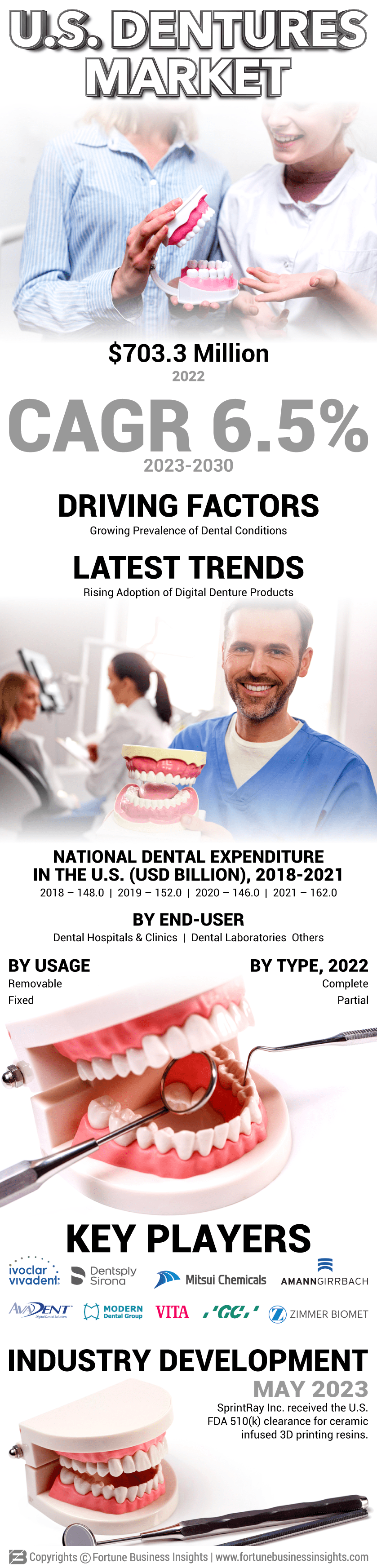 U.S. Dentures Market