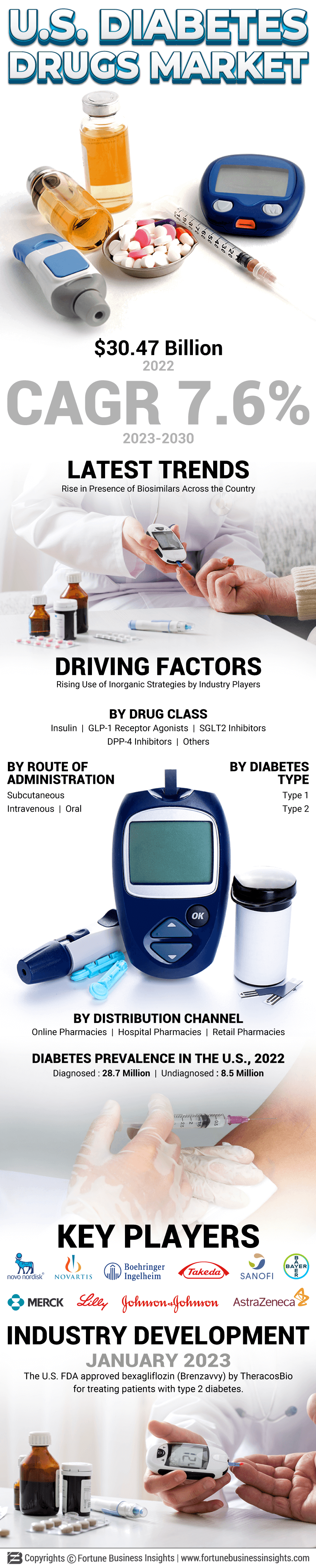 U.S. Diabetes Drugs Market