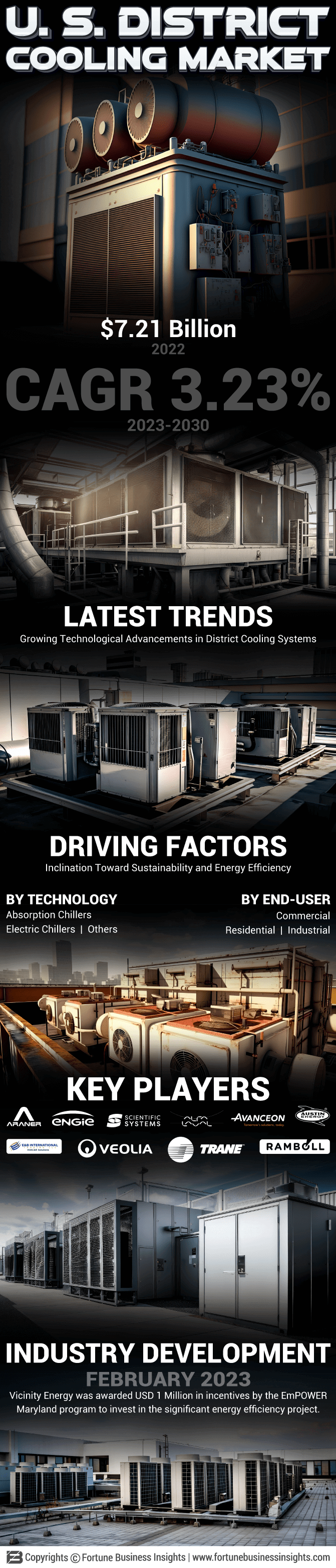 U.S. District Cooling Market