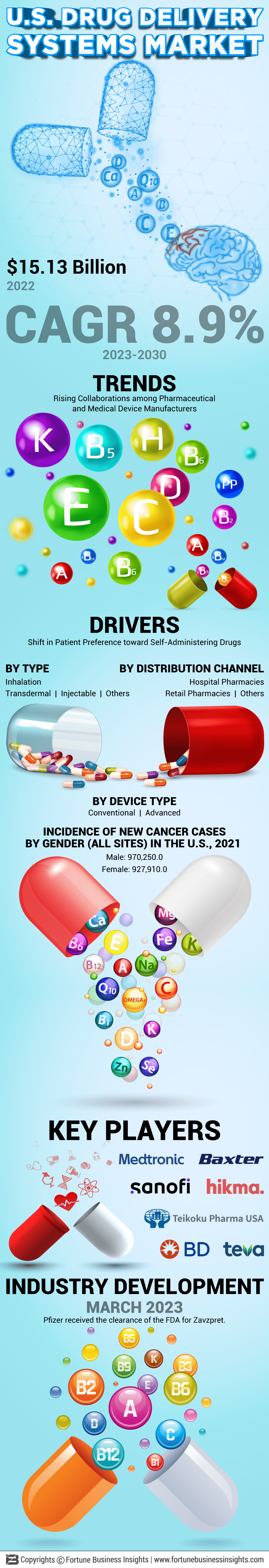 U.S. Drug Delivery Systems Market