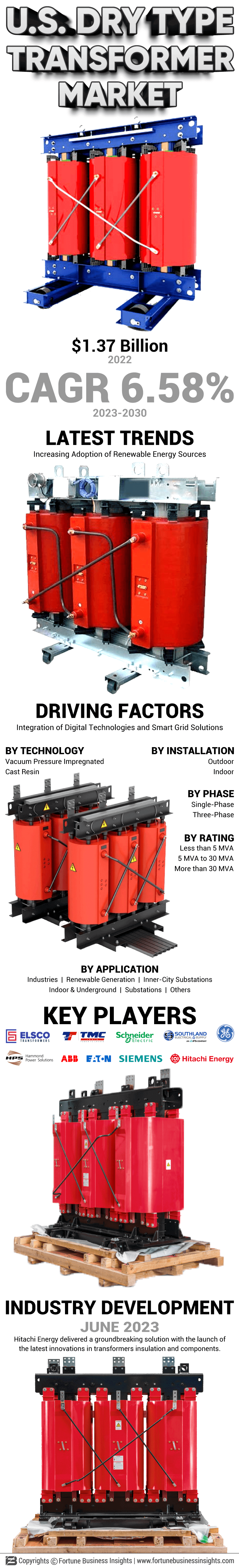 U.S. Dry Type Transformer Market