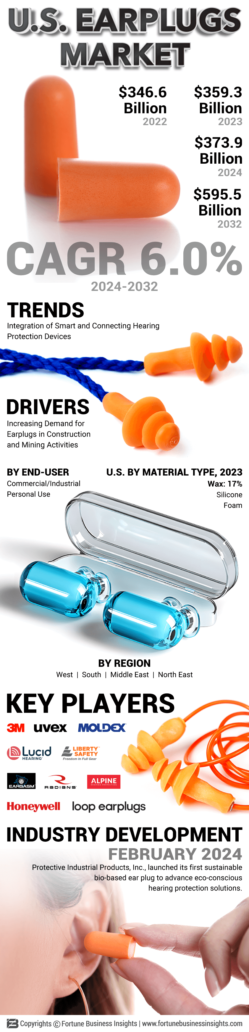 U.S. Earplugs Market