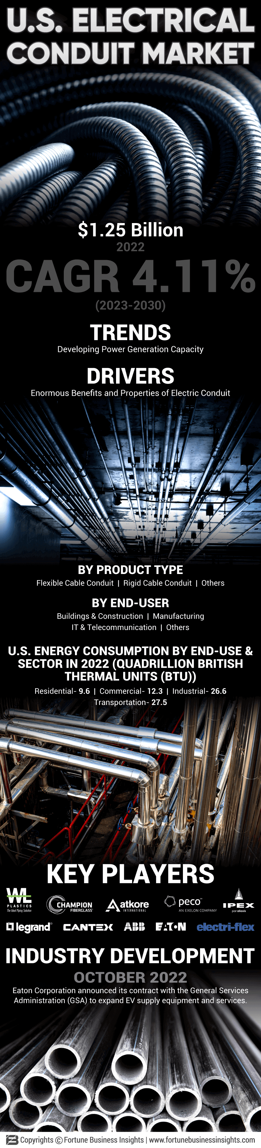 U.S. Electrical Conduit Market