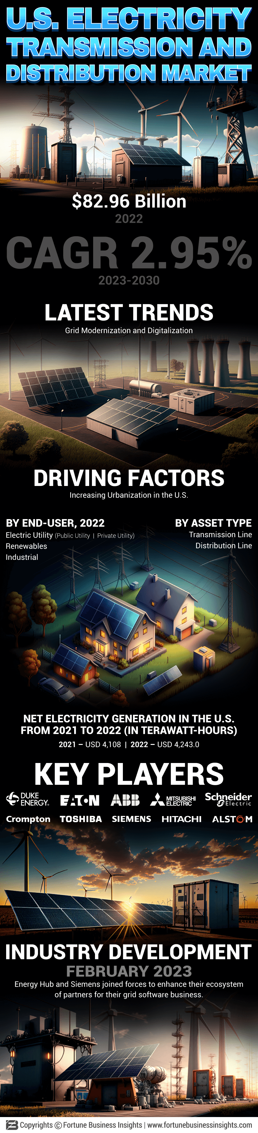 U.S. Electricity Transmission and Distribution Market