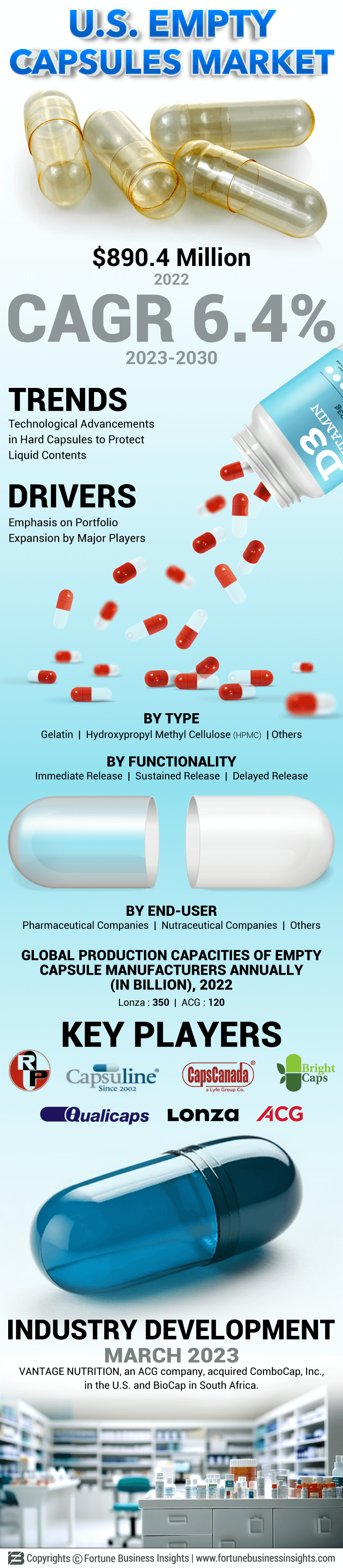 U.S. Empty Capsules Market