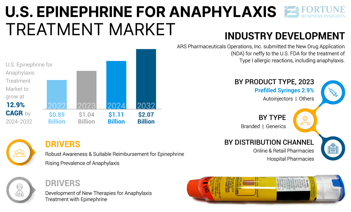 U.S. Epinephrine for Anaphylaxis Treatment Market