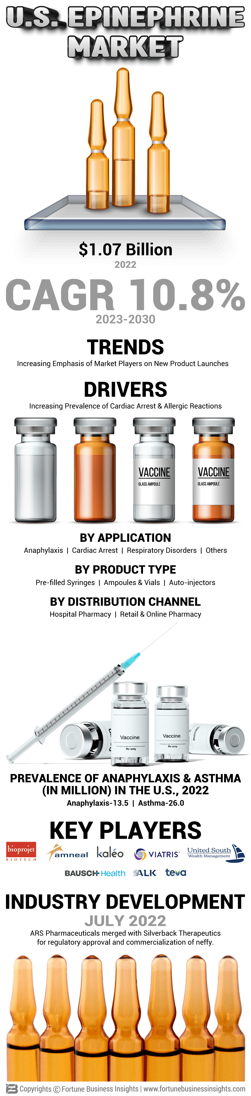 U.S. Epinephrine Market