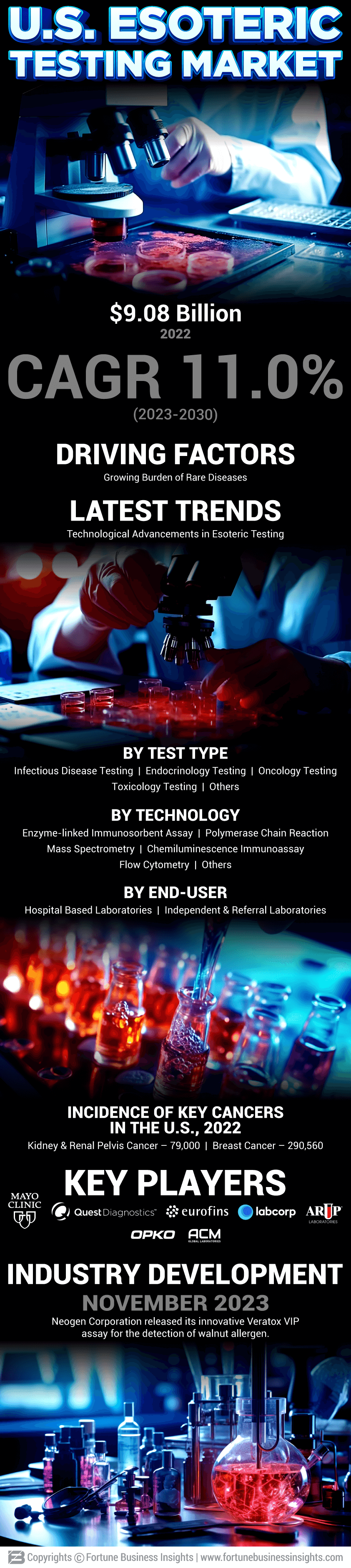 U.S. Esoteric Testing Market