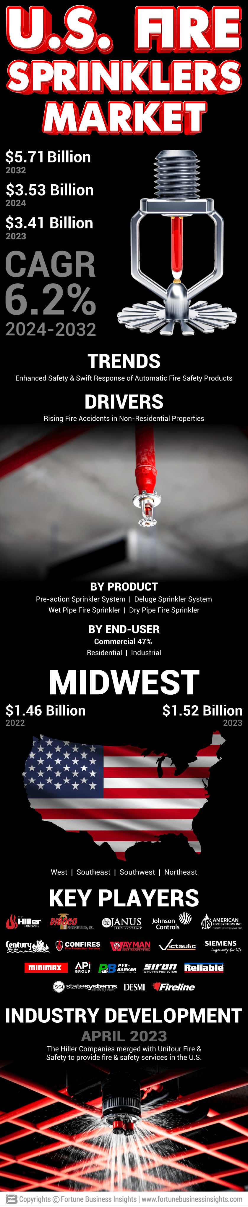 U.S. Fire Sprinklers Market