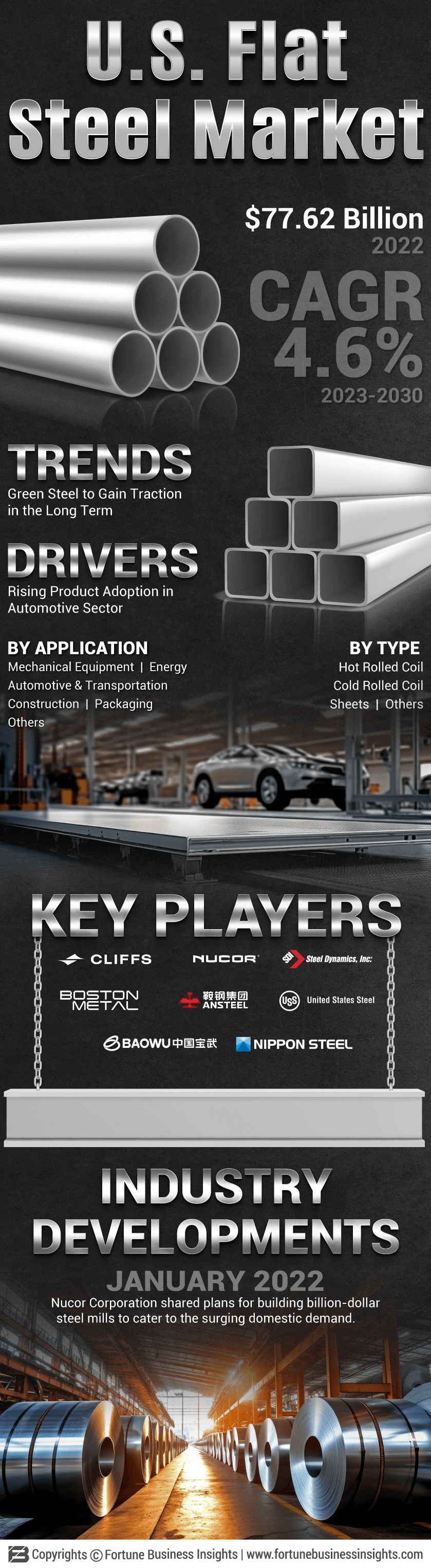 U.S. Flat Steel Market