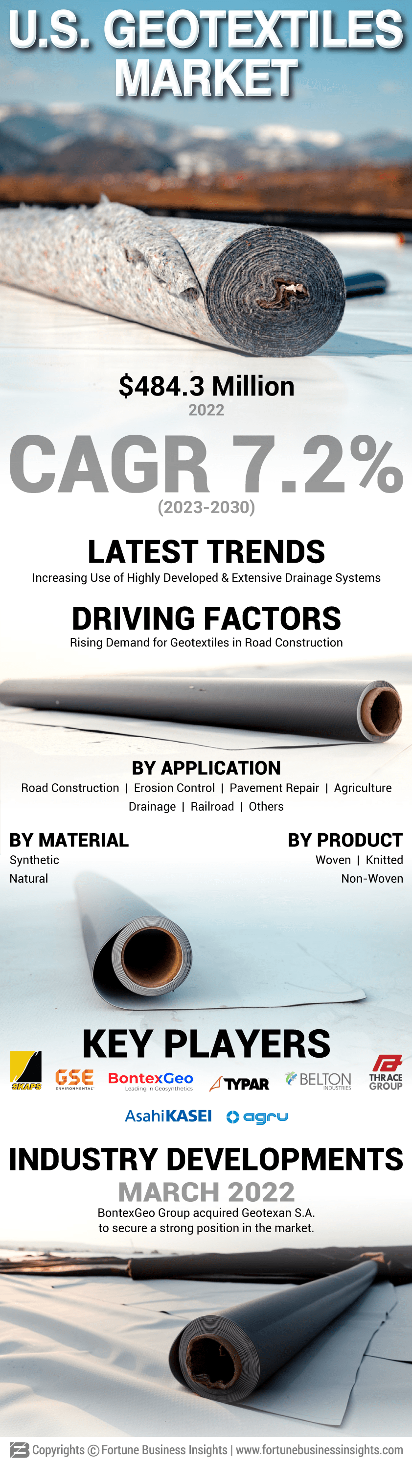 U.S. Geotextiles Market