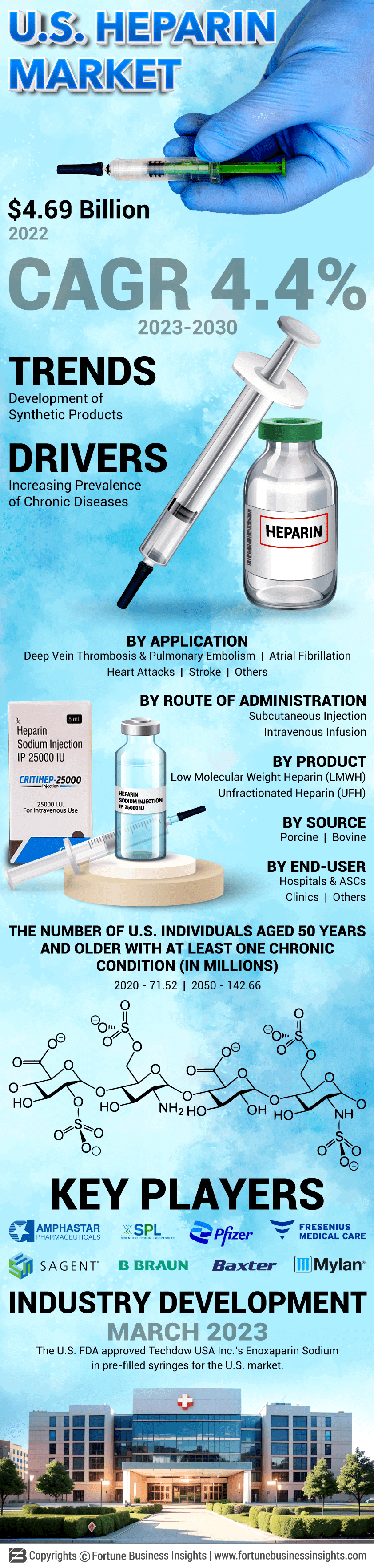 U.S. Heparin Market